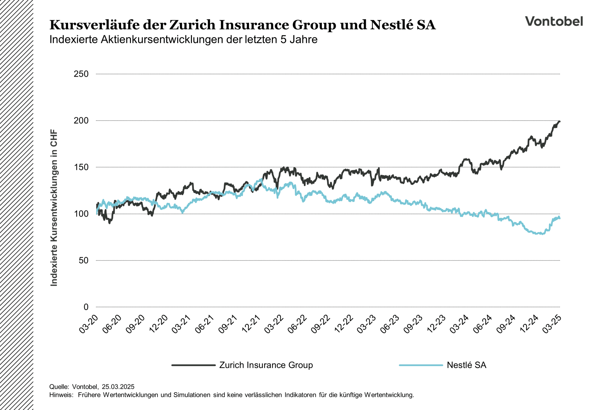 Indexierte Kursentwicklungen von Zurich und Nestlé seit März 2020