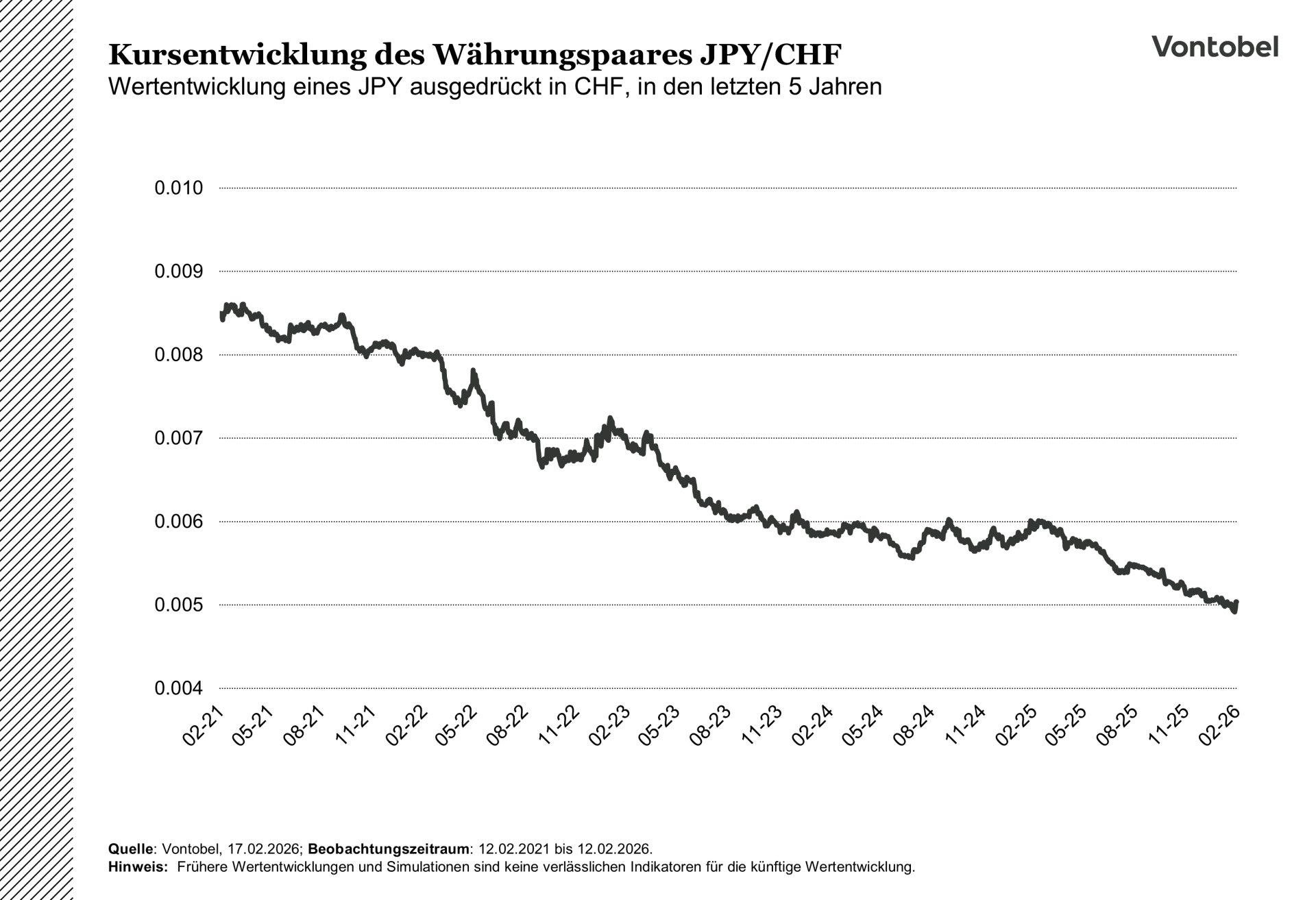 Kursentwicklung des Währungspaars JPYCHF in den letzten 5 Jahren