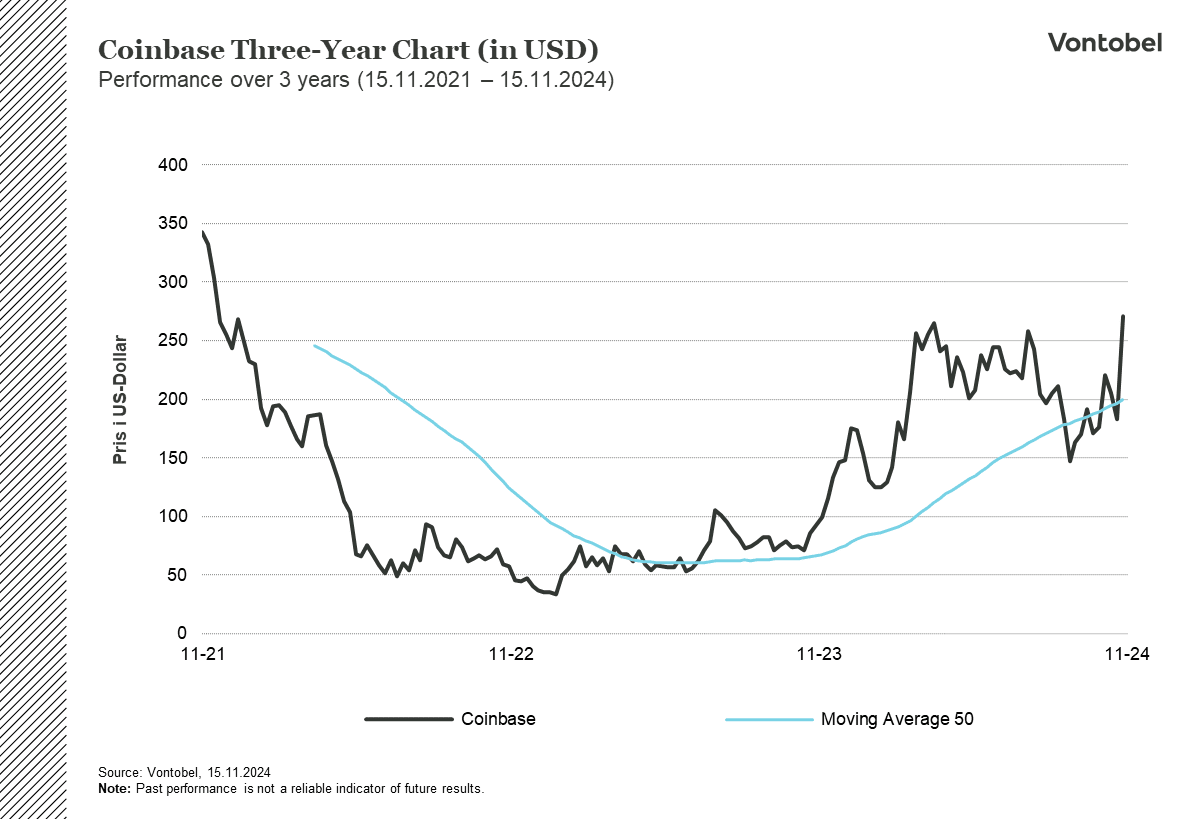 1-års graf coinbase