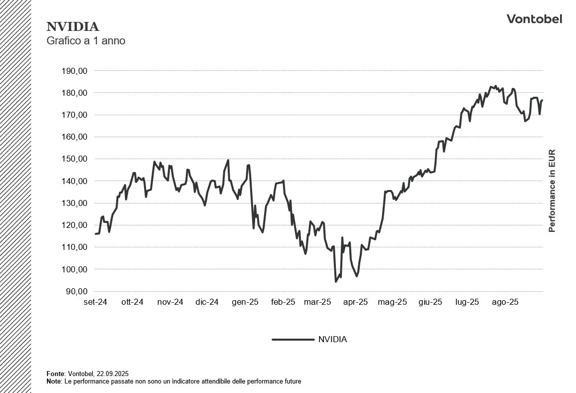 Grafico a 1 anno NVIDIA