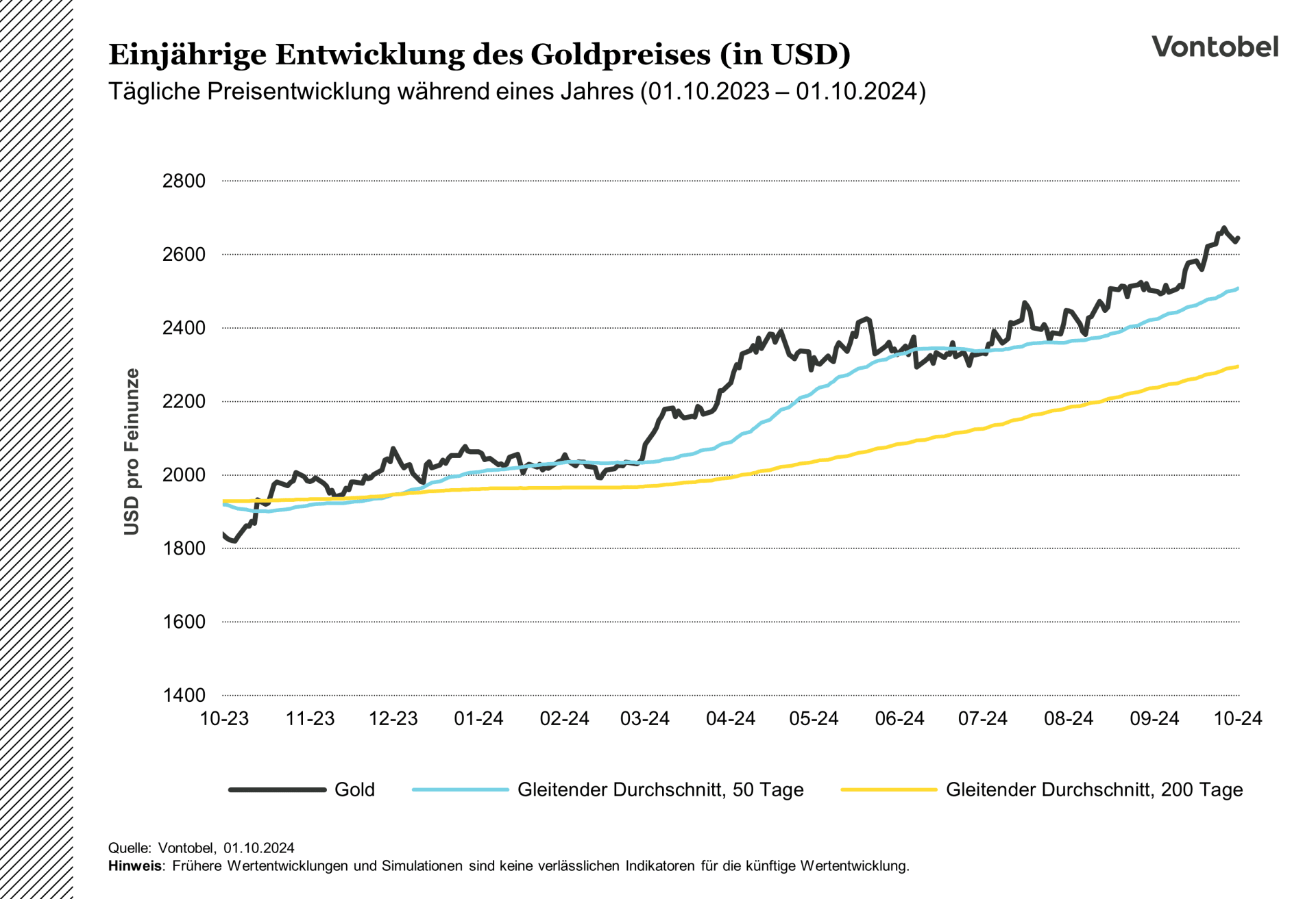 Tageskursverlauf des Goldpreises während eines Jahres, in Dollar je Feinunze