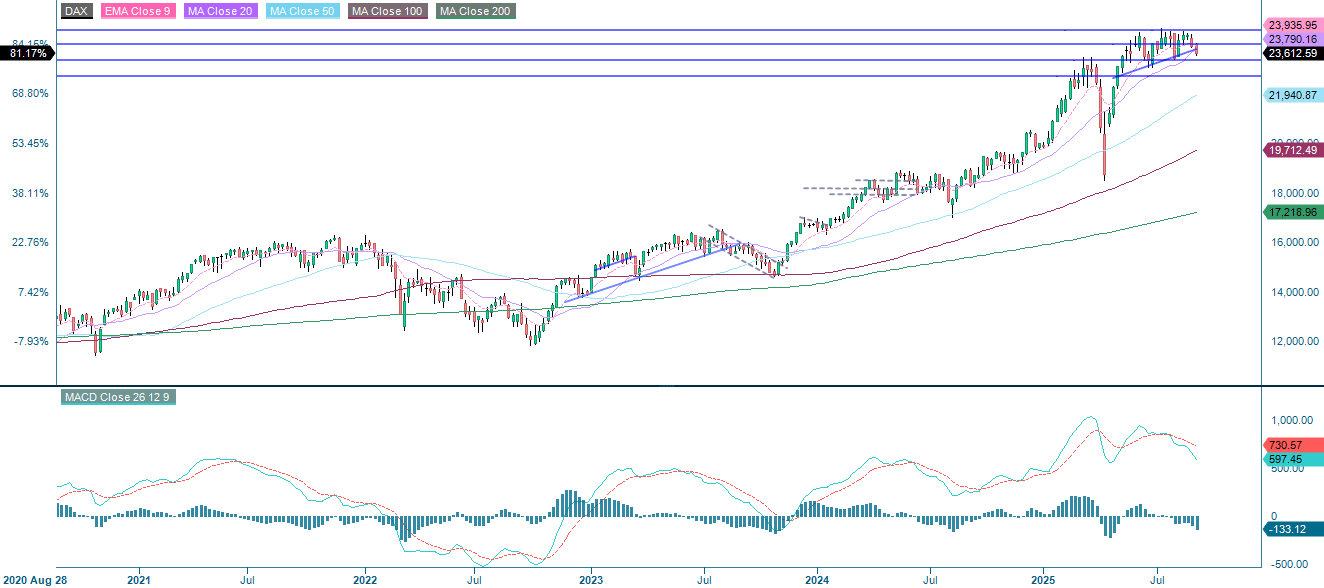 Five year past performance of the DAX