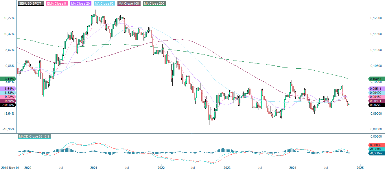 Exchange Rate SEK/USD, five-year weekly chart
