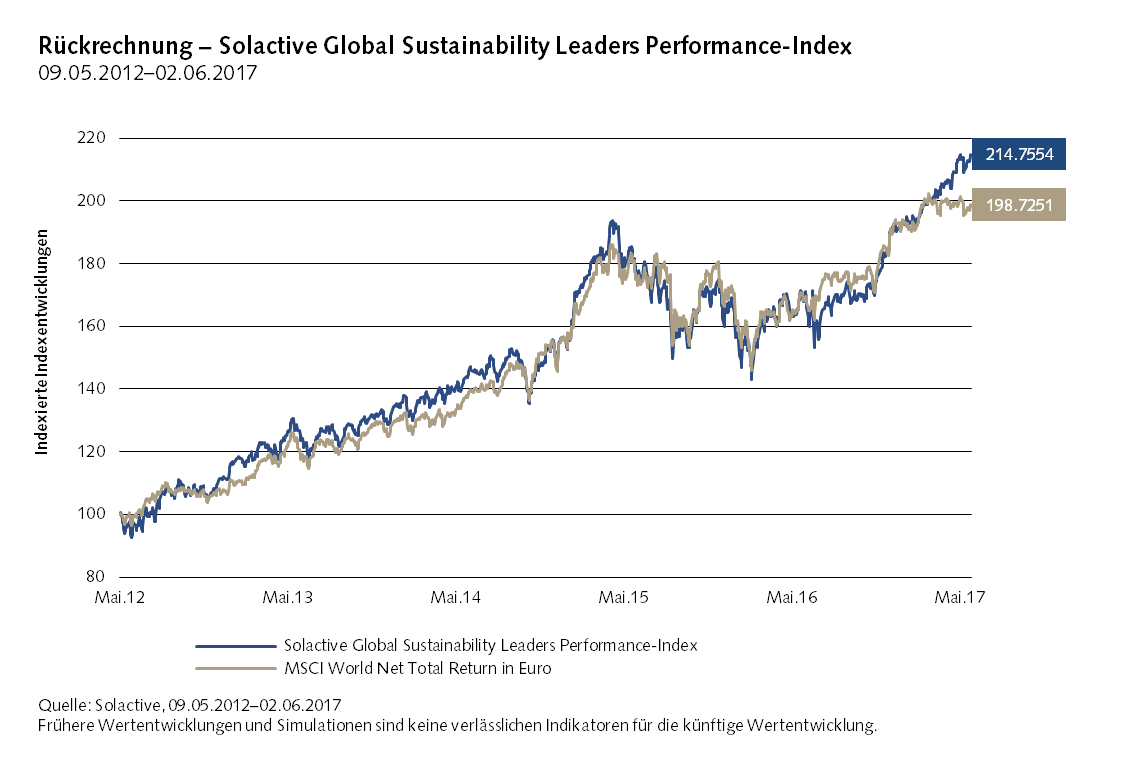 Backtest Solactive Sustainability Index vs MSCI
