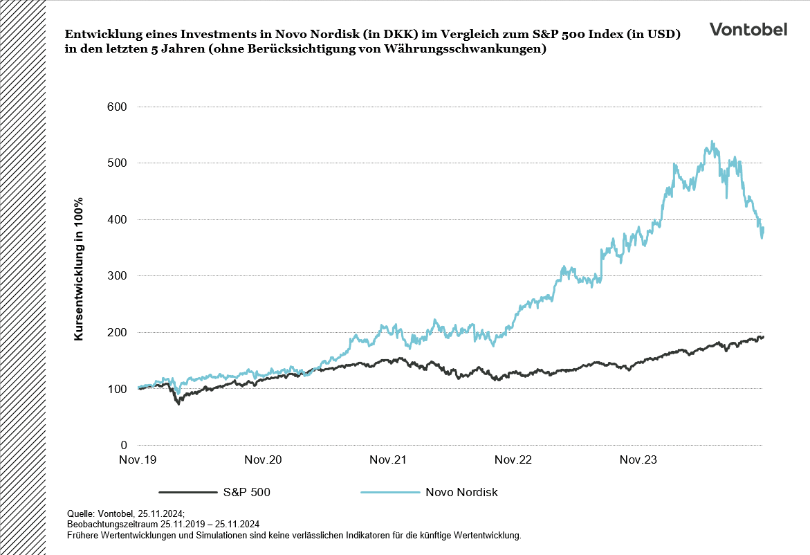 Vergleich der Wertentwicklung von Novo Nordisk und dem S&P500-Index von 2019 bis 2024