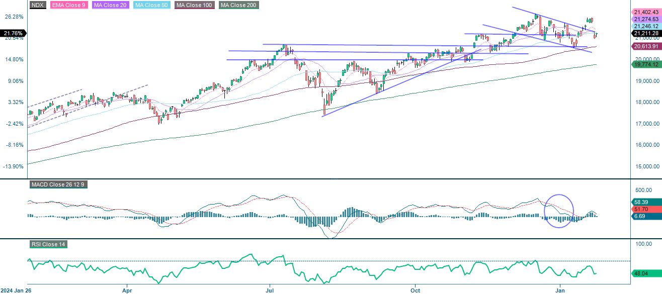 1-year performance Nasdaq
