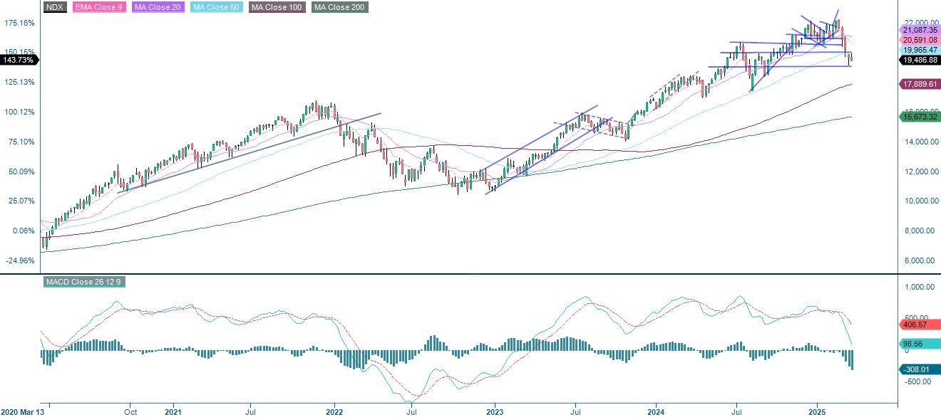 5-year performance Nasdaq