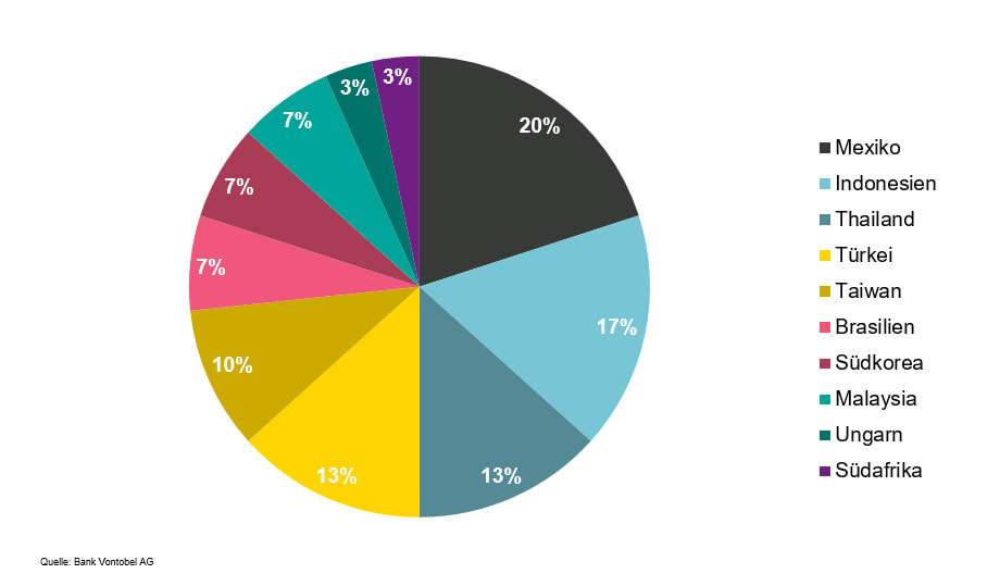 Kuchendiagramm der Handelsgewinner 
