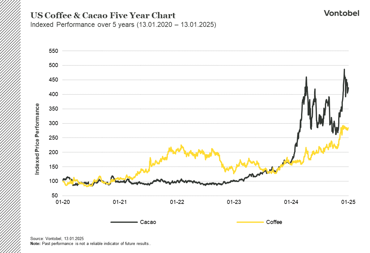 Kaffe & Kakao 5 års kursutveckling