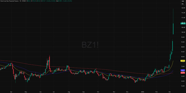 Brent-öljy: vuoden hintakehitys