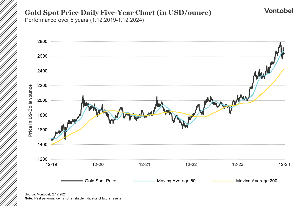 Gold five year performance