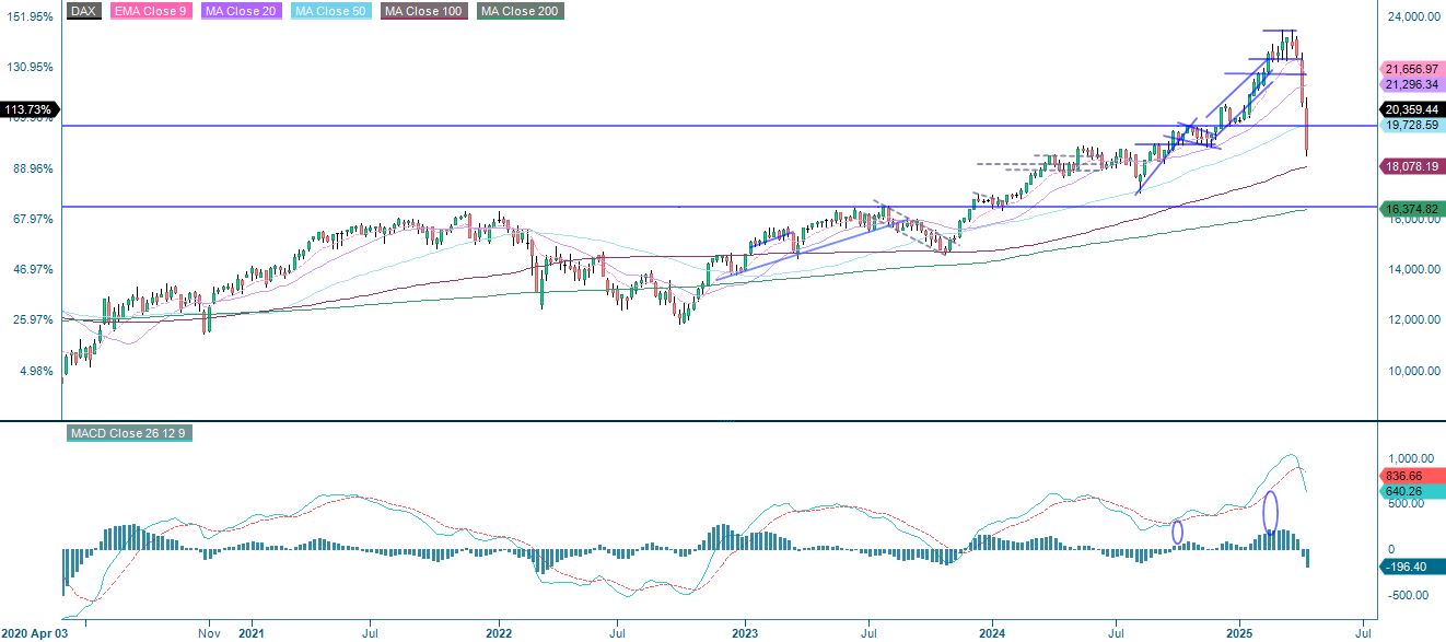 DAX five year index performance
