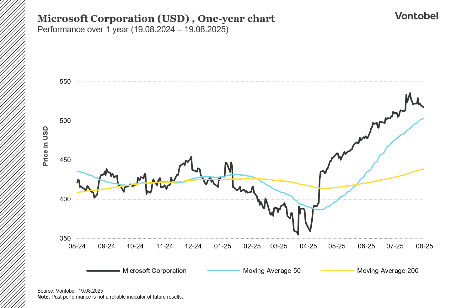 Microsoft Corporation 1 vuoden kaavio