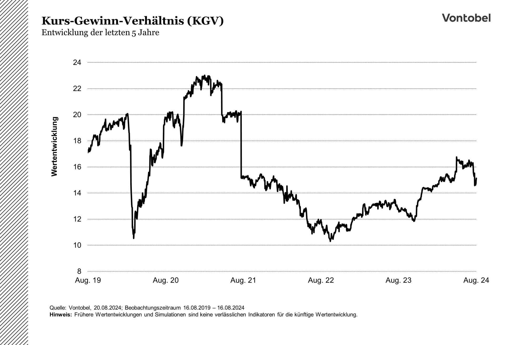 Entwicklung des Kurs-Gewinn-Verhältnisses des DAX über die letzten 5 Jahre
