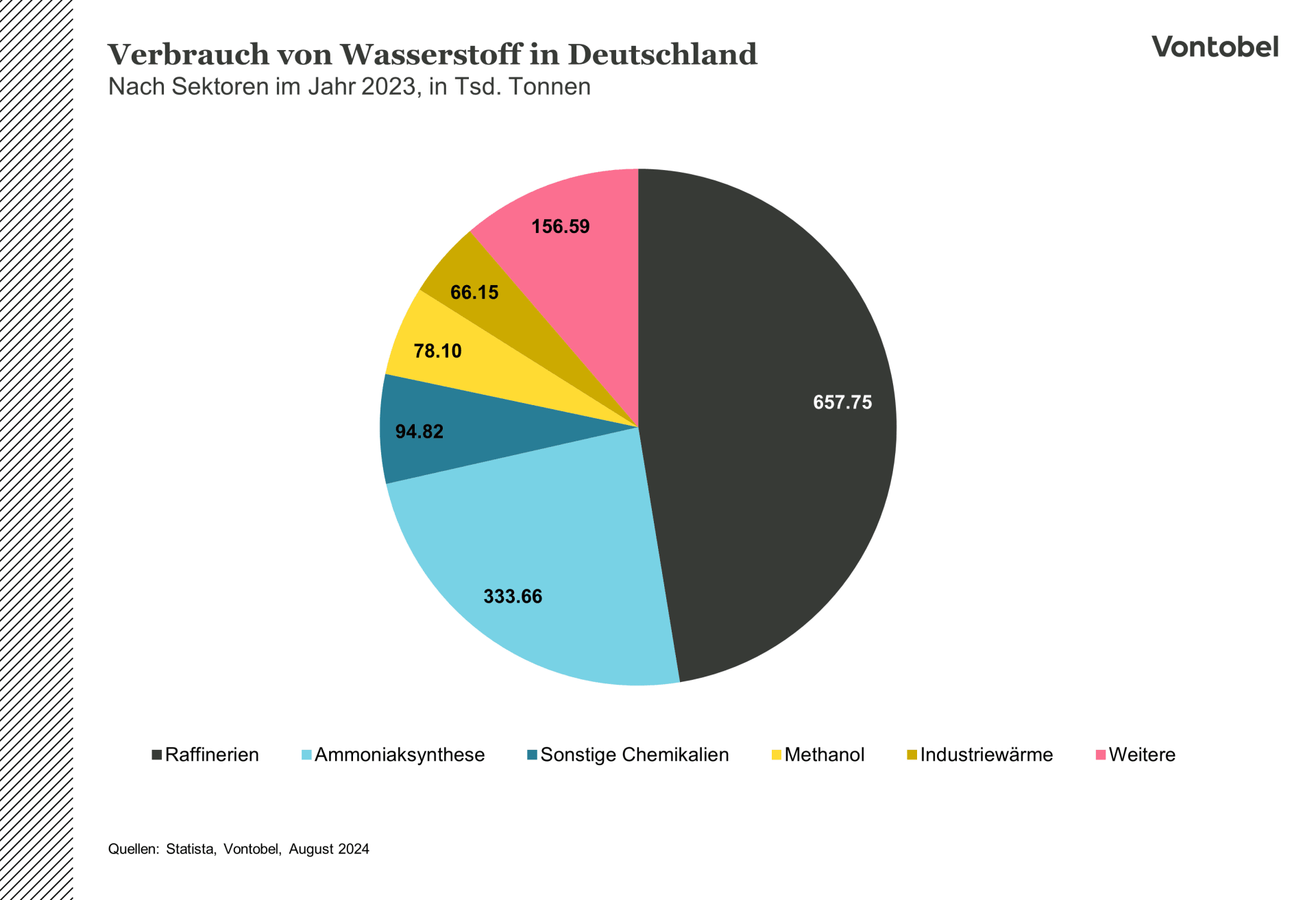 Verbrauch von Wasserstoff in Deutschland nach Sektoren im Jahr 2023