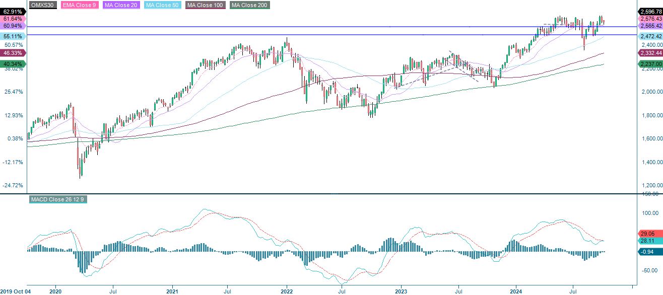 Five year price performance of OMX