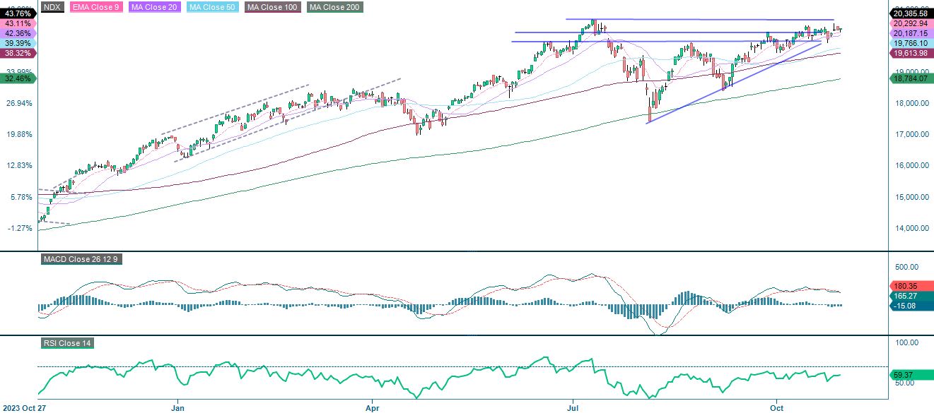 Nasdaq 100 (i USD), femårigt ugeligt diagram