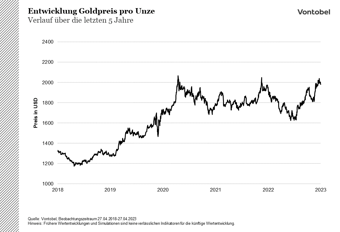 Kursentwicklung des Goldpreises im Zeitraum von 2018 bis 2023
