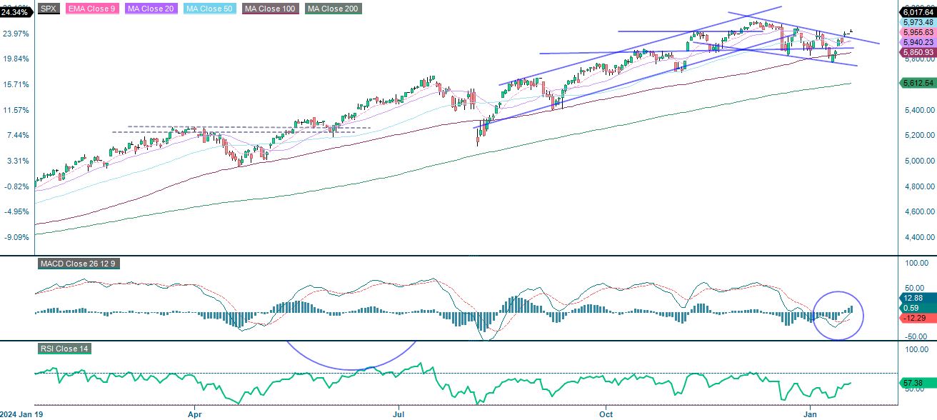 1 vuoden tuotto S&P 500
