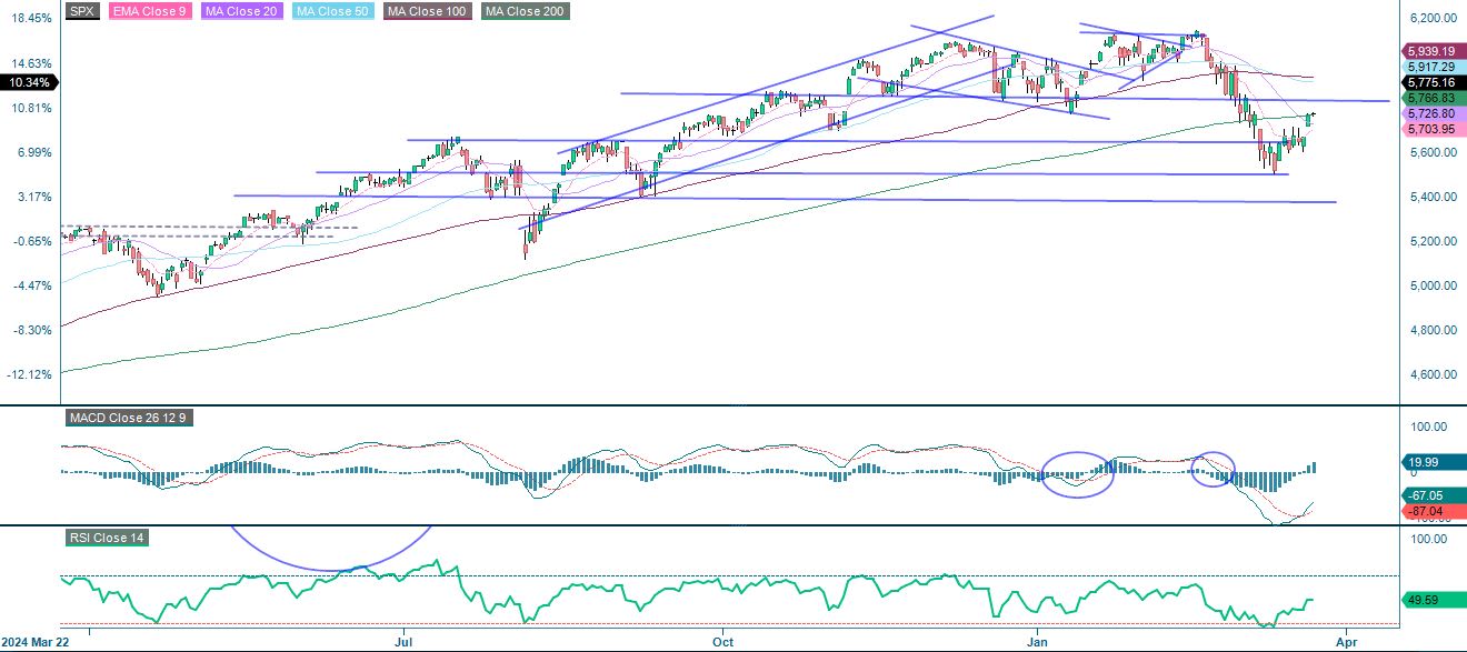 1-year performance S&P 500
