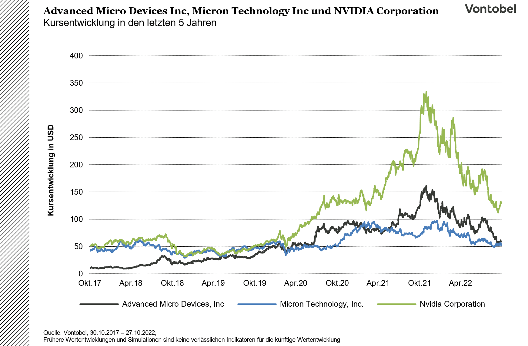 Kursentwicklungen von Chipherstellern zwischen 2017 bis 2022