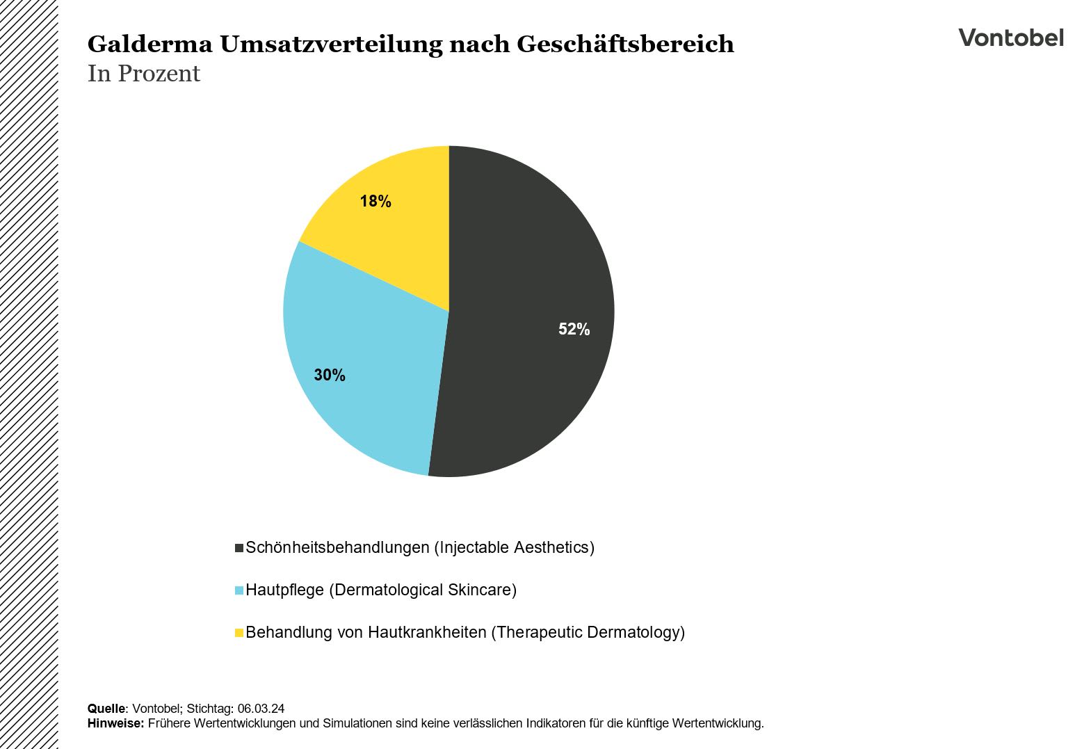 Illustration der Umsatzverteilung von Galderma