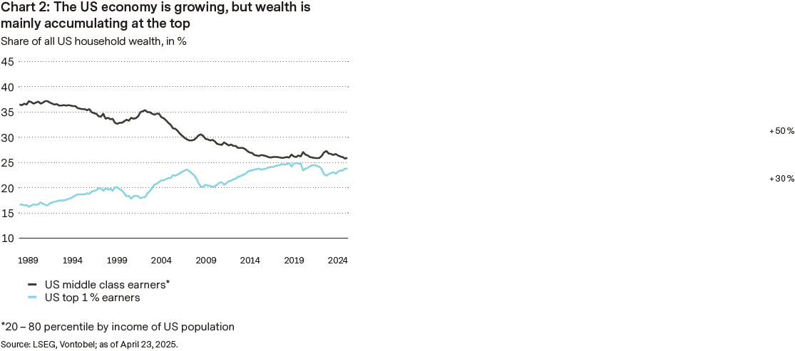 Shows wealth imbalance in the US