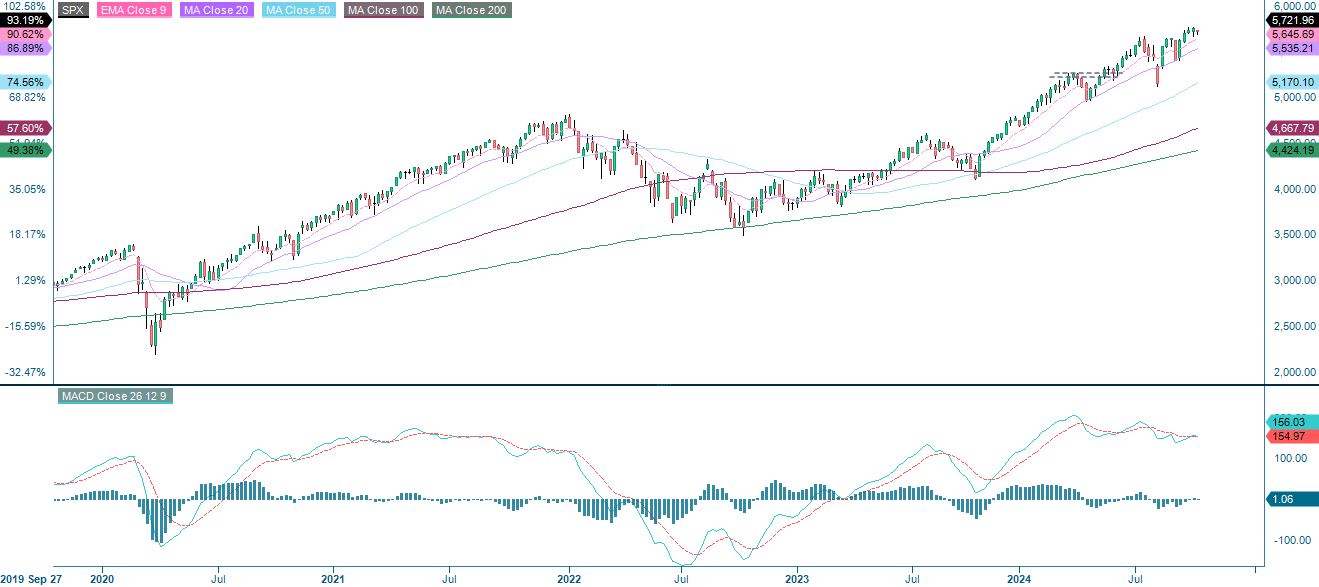 Five year price performance of S&P 500