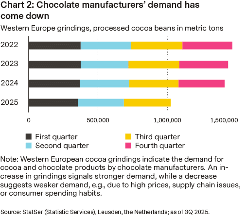 Chart showing Western Europe processed Cocoa Beans in metric tons