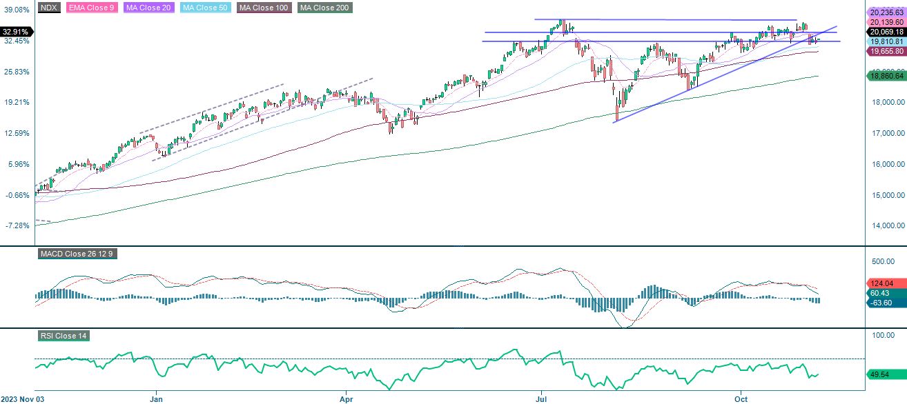 Nasdaq 1 year performance
