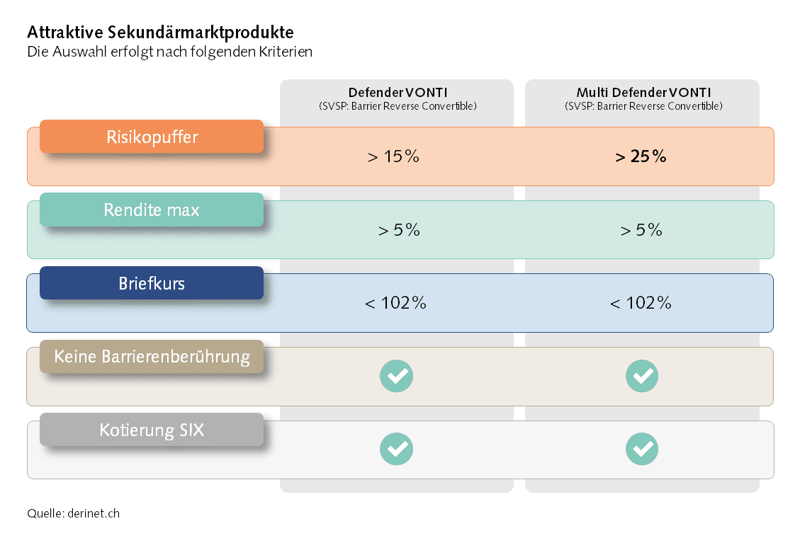 Auswahlkriterien Sekundärmarktprodukte