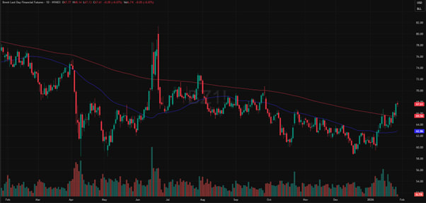 Brent Last Day Financial Futures, 1-year chart