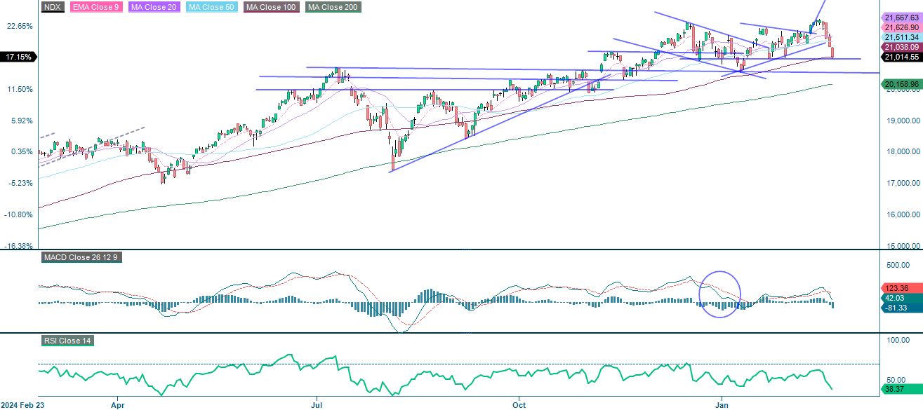 1-årig avkastning Nasdaq