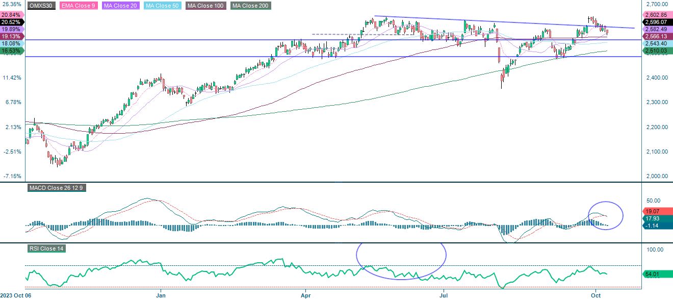 One year price performance of OMX