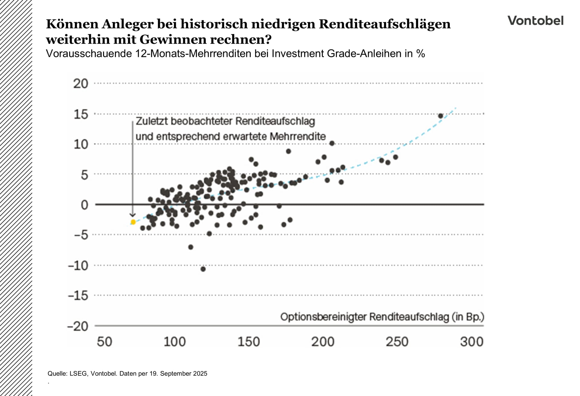 Diagramm mit Renditen von Investment Grade Anleihen per September 2025