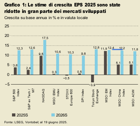Stime di crescita EPS 2025