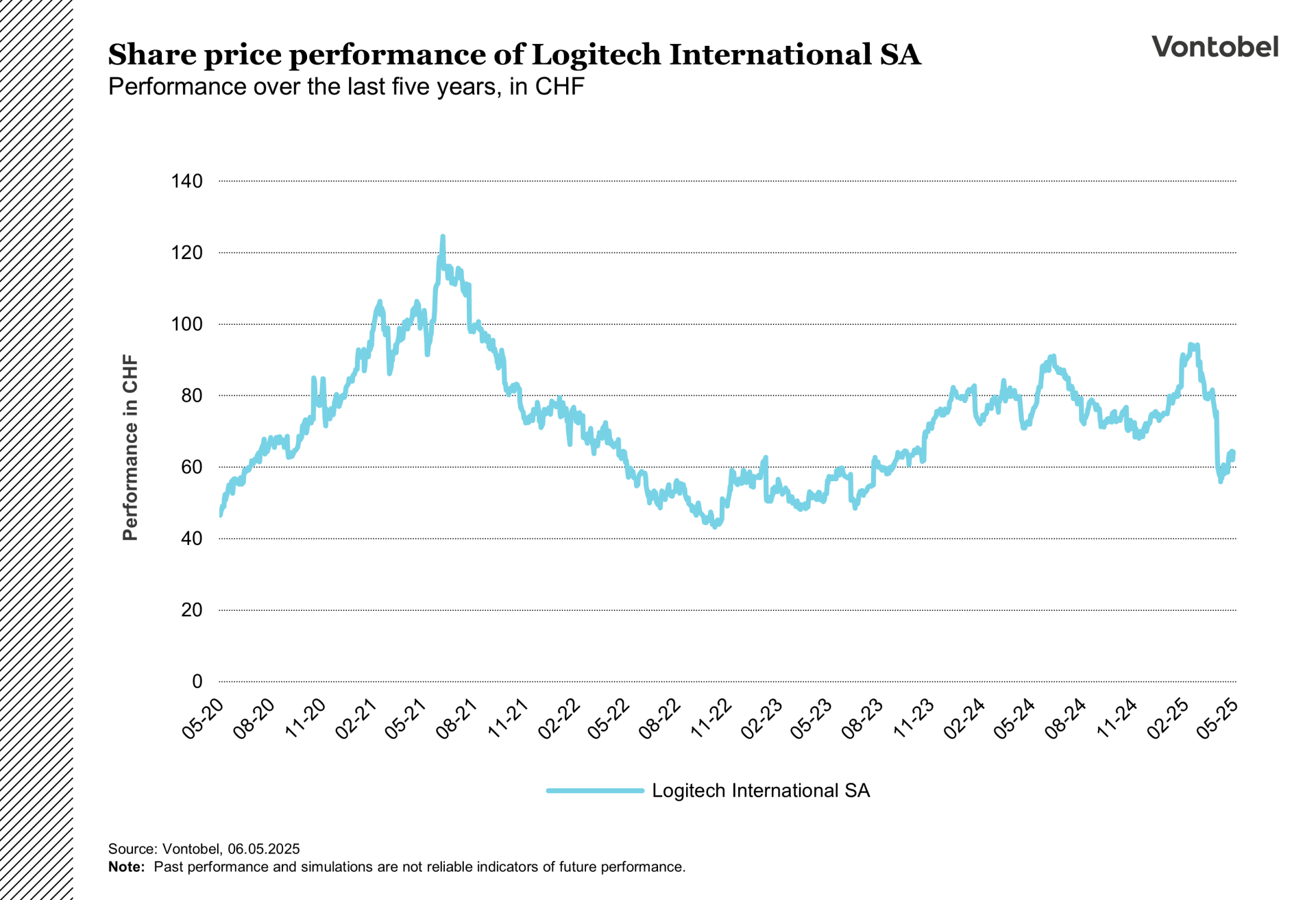 Share price performance of logitech over the last five years