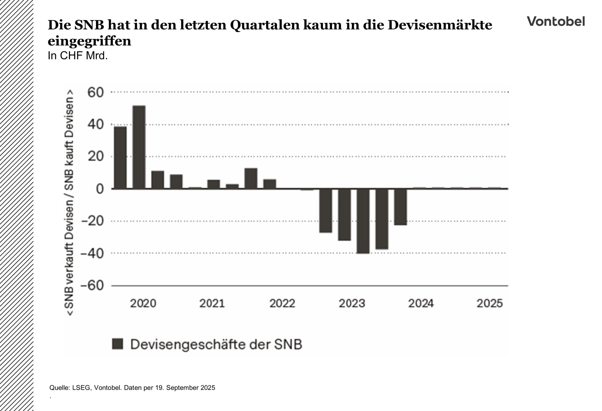 Die Grafik zeigt wie stark die SNB zwischen 2020 und 2025 mit Devisengeschäften eingriff