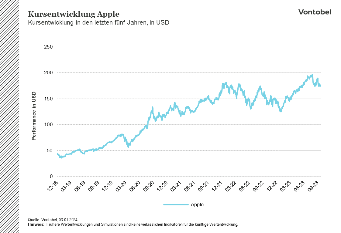 Aktienkursentwicklung von Apple seit 2018