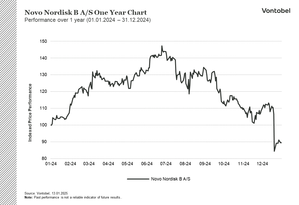 Novo Nordisk 1 year performance
