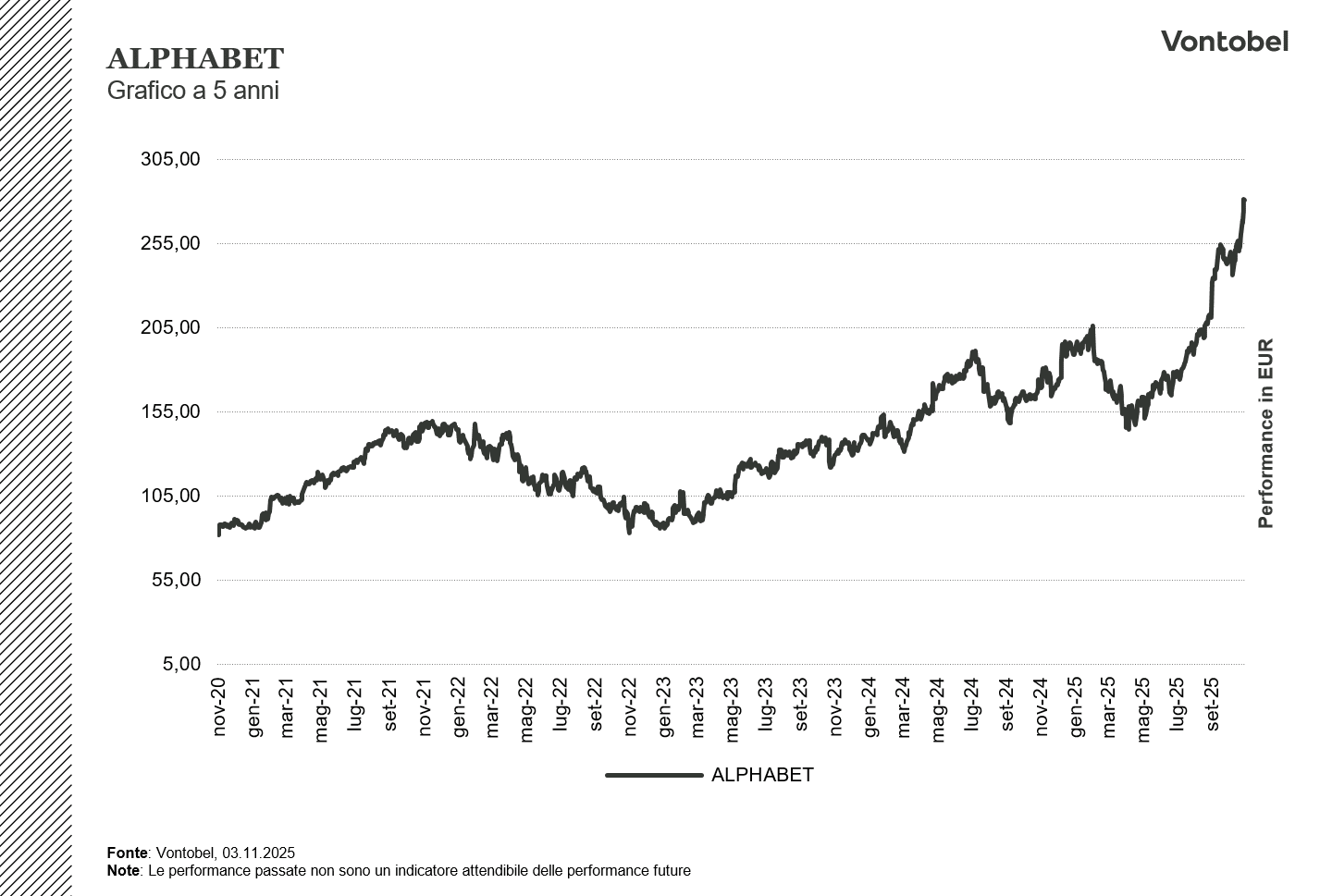 Grafico a 5 anni alphabet