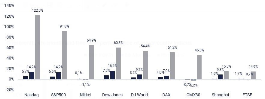 Historical development of the major global indices