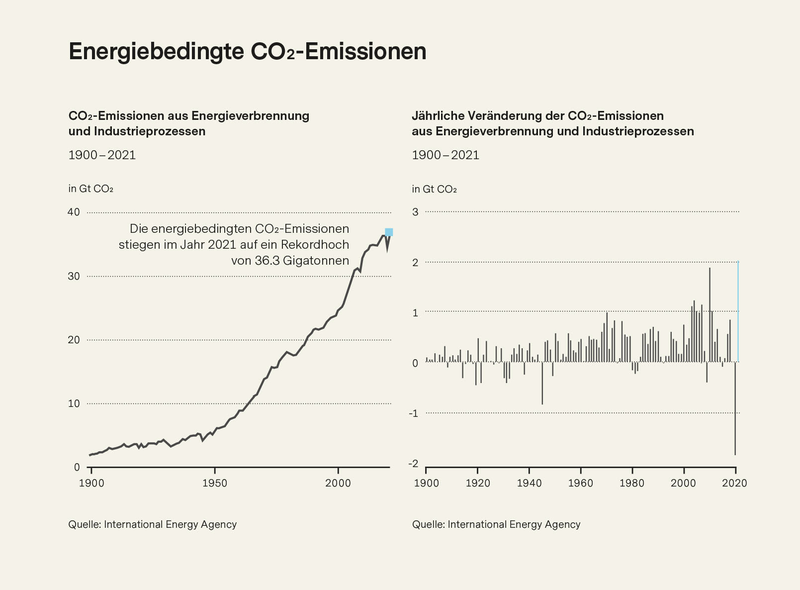 Darstellung der Zunahme von CO2-Emissionen seit 1900