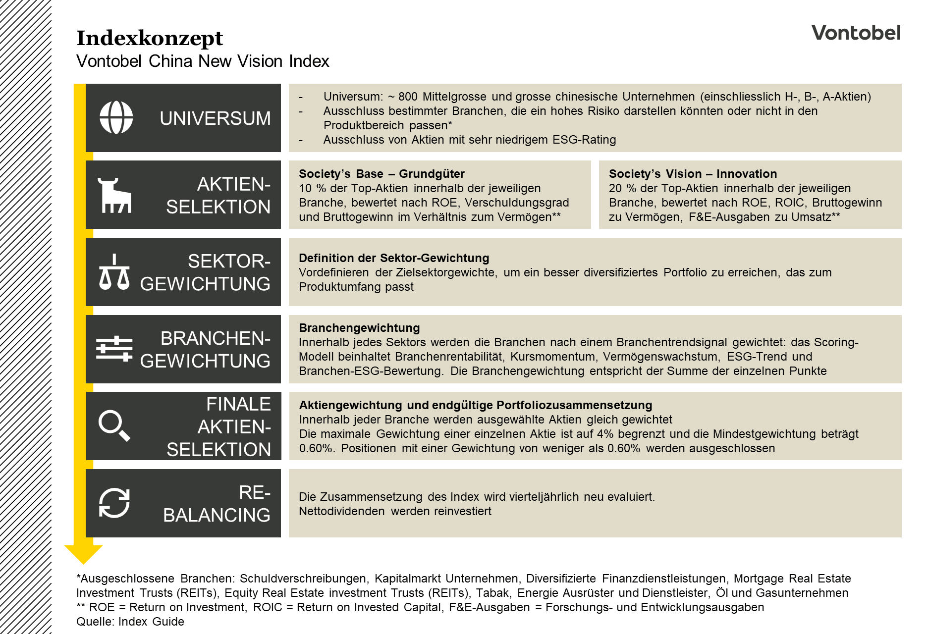 Indexkonzept des Vontobel China New Vision Index