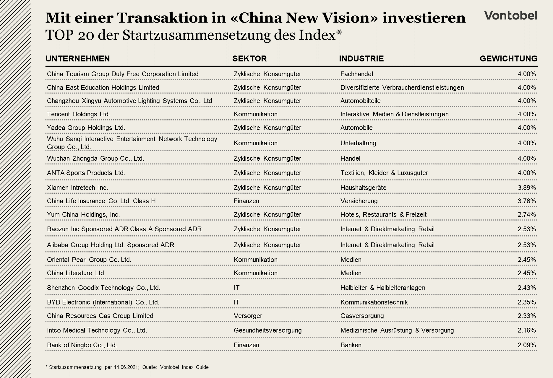 Startzusammensetzung des Vontobel China New Vision Index per Juni 2021