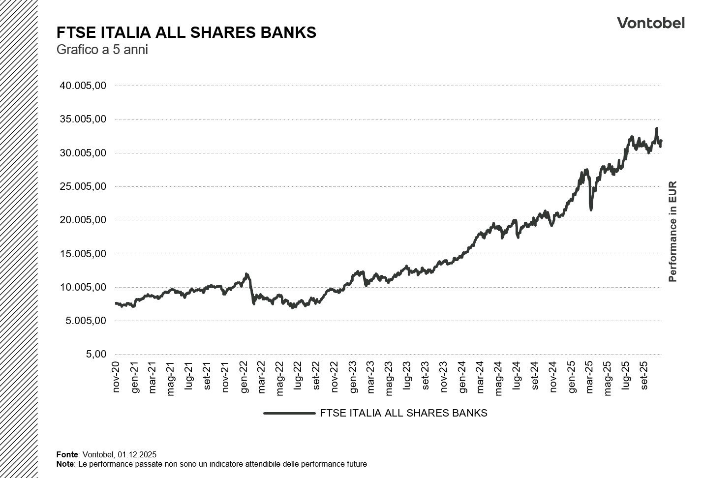 Grafico a 5 anni FTSE ALL