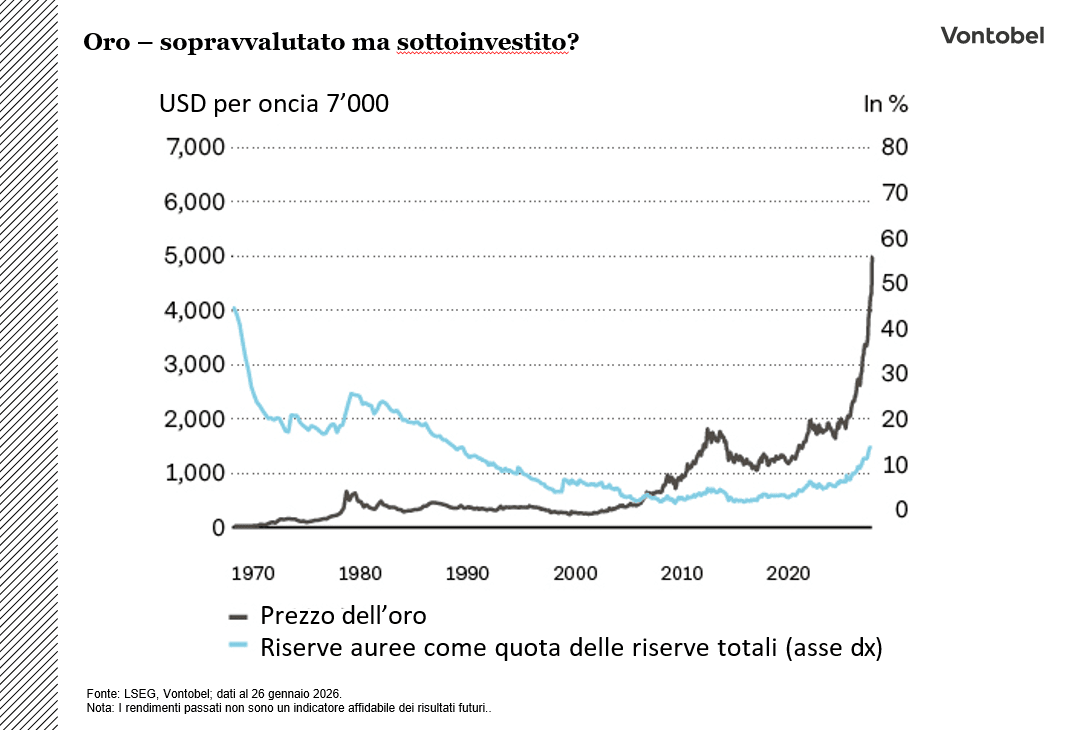 Oro - Sopravvalutato ma sottoinvestito