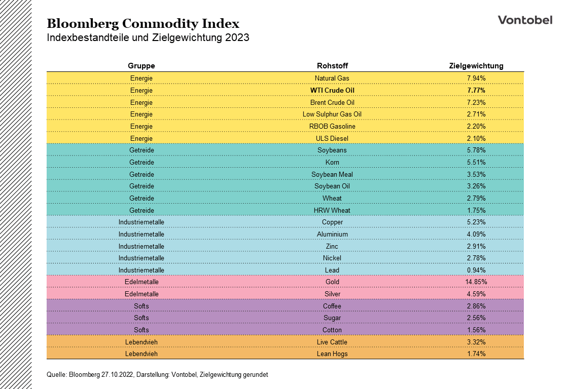 Indexbestandteile mit Gewichtung des Bloomberg Commodity Index im Jahr 2023