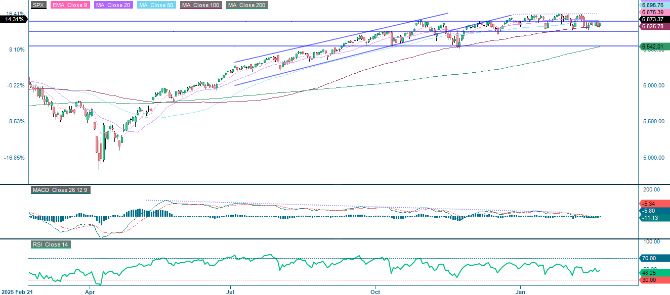 S&P 500 (i USD), ett års daglig graf
