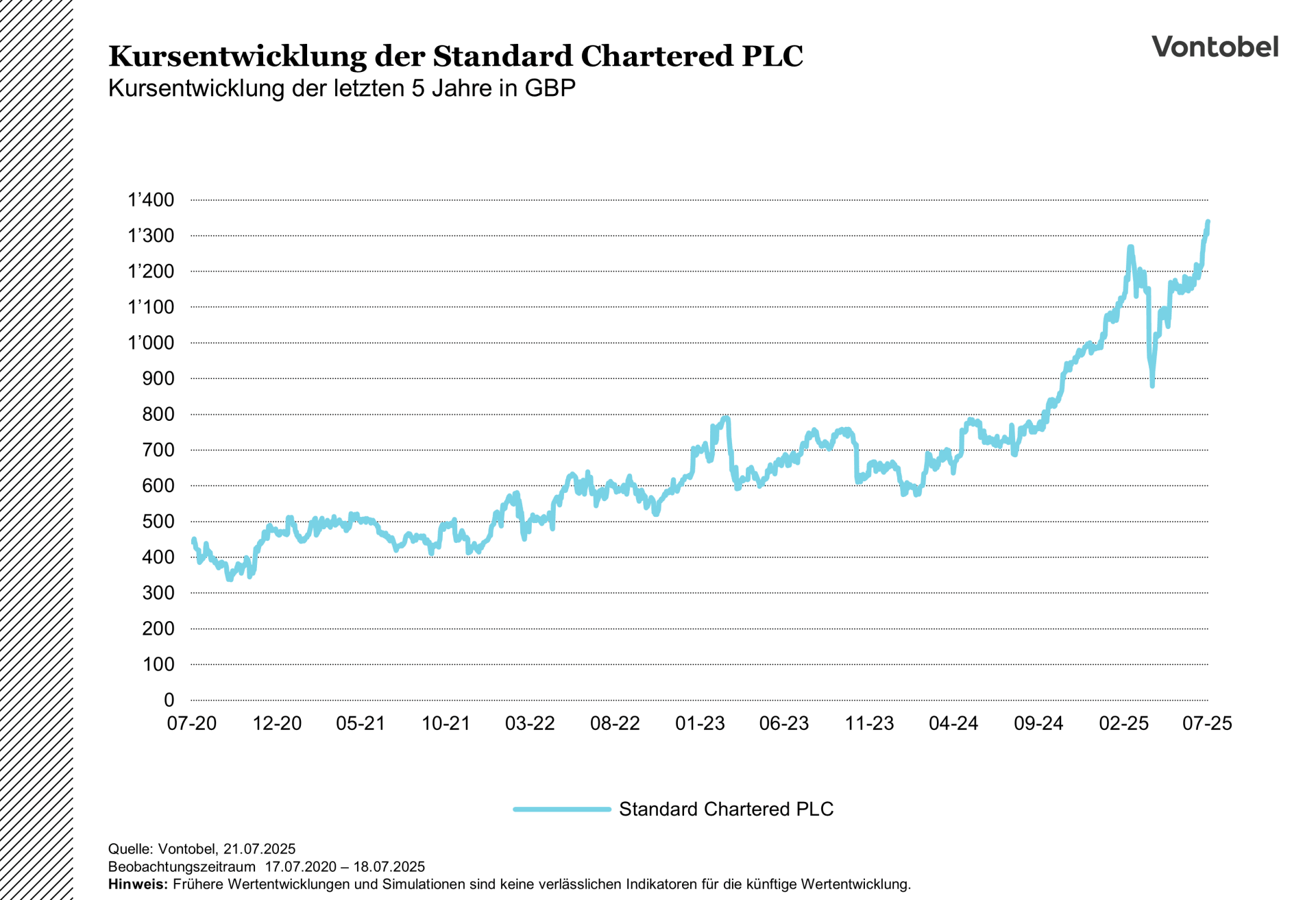 Kursentwicklung von Standard Chartered der letzten 5 Jahre
